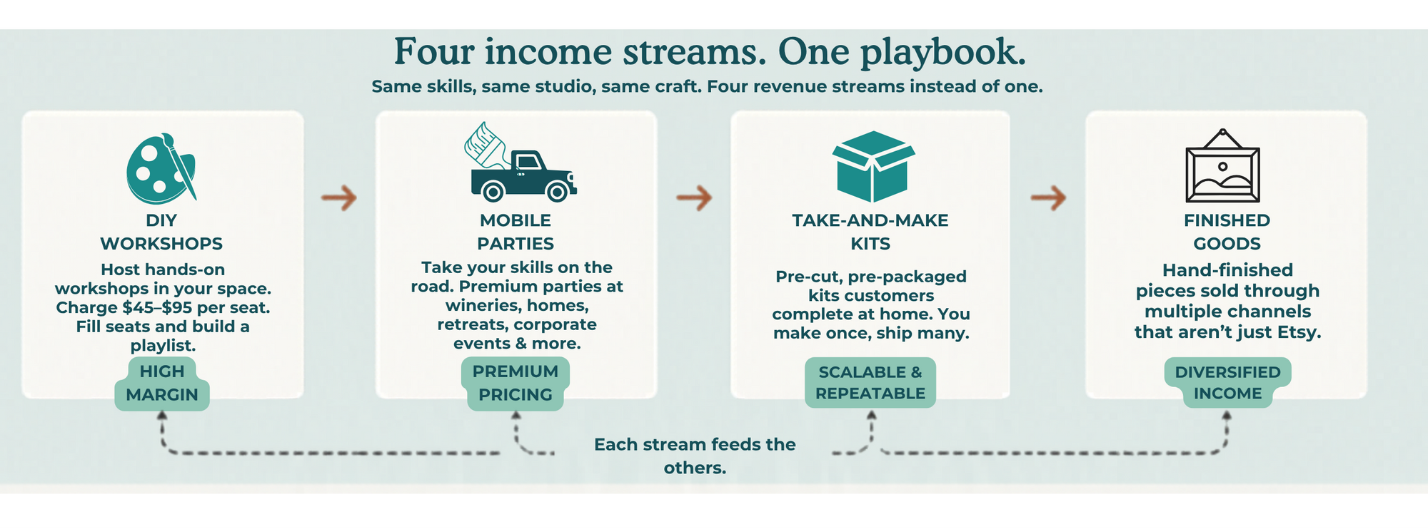 Diagram of four income streams for DIY Workshop, Mobile Paint party tutorial, Take and Make Tutorial, and Handmade good business coaching with icons and text on a light blue background